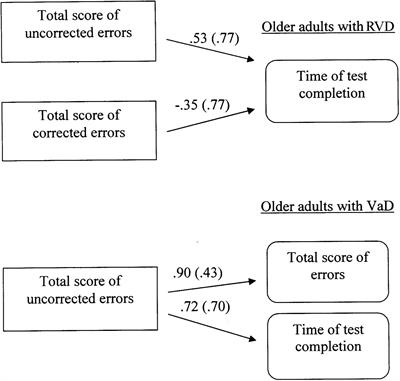 Inhibitory Control, Task/Rule Switching, and Cognitive Planning in Vascular Dementia: Are There Any Differences From Vascular Aging?